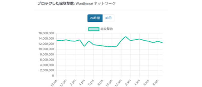 Wordfence Securityがブロックした総攻撃数の表