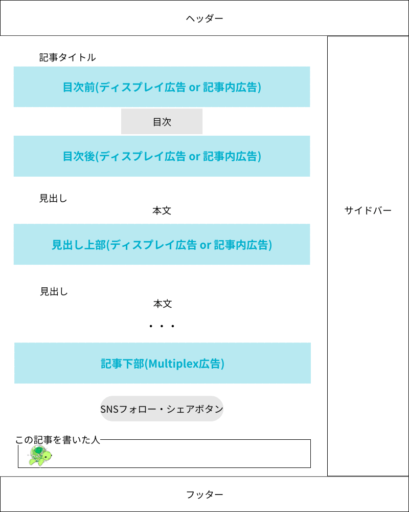 投稿ページでおすすめな場所に広告を貼ったイメージ