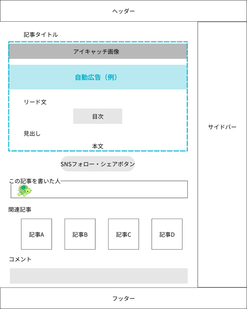 自動広告をサイトに貼ったイメージ