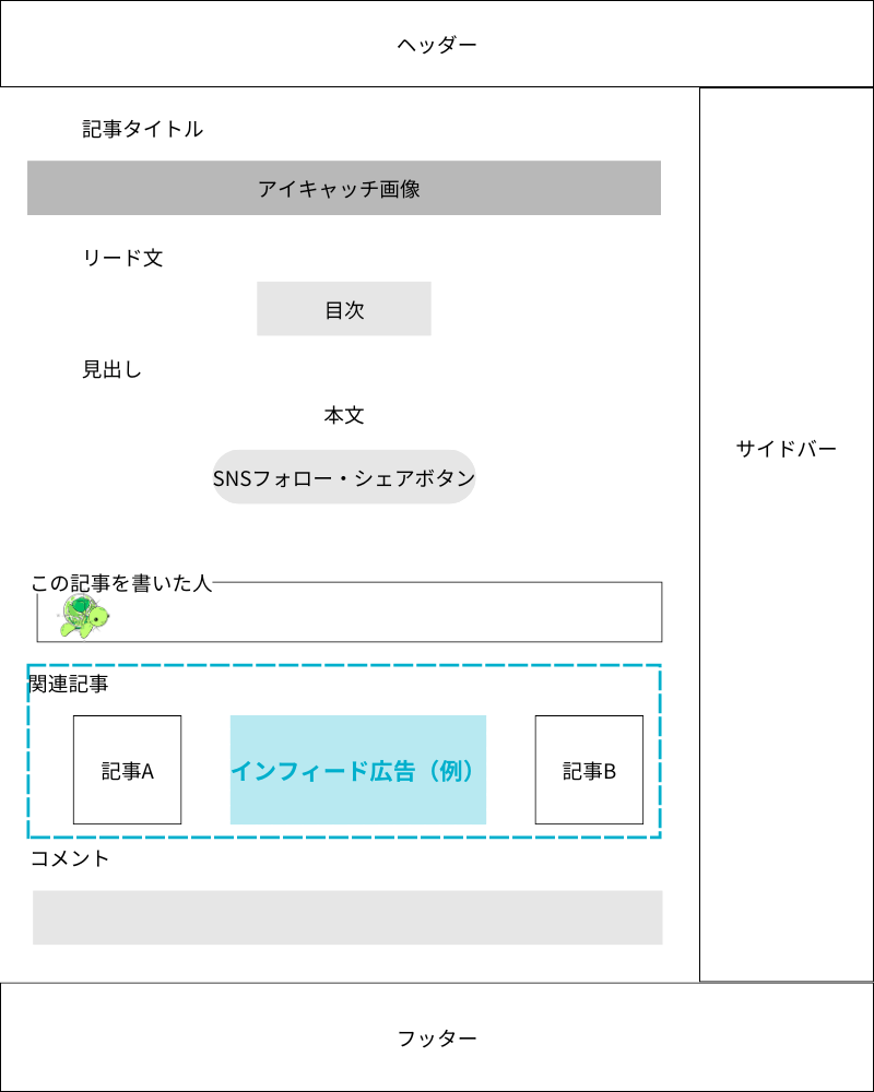 インフィード広告をサイトに貼ったイメージ