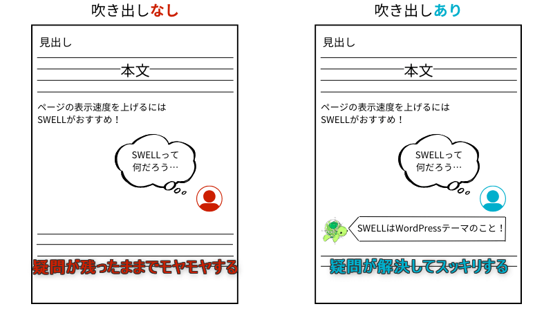 ふきだしを使ってユーザーの意見や疑問を代弁した場合とふきだしを使わなかった場合の比較