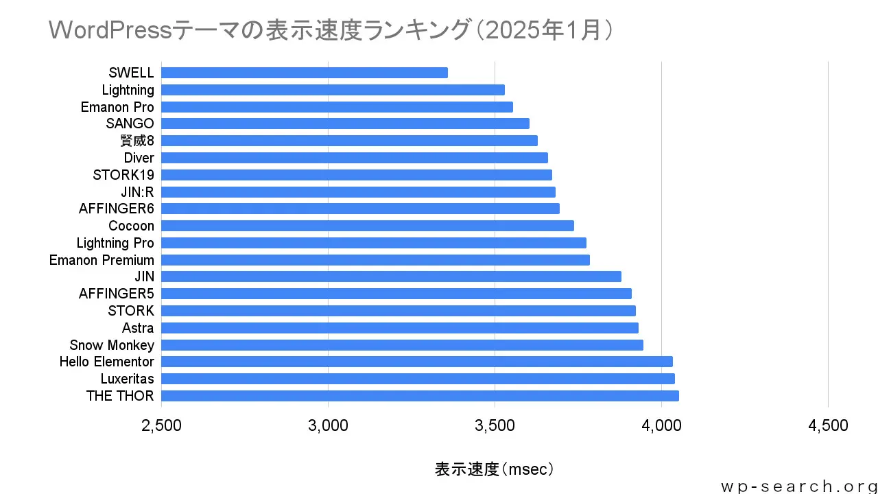 Webサイト解析サービス「WP-Search」が調査した2025年1月時点でのWordPressテーマの表示速度ランキングの棒グラフ